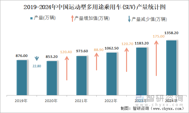 2019-2024年中国运动型多用途乘用车(SUV)产量统计图