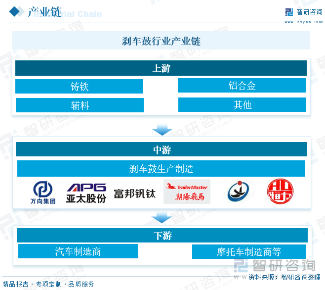 刹车鼓行业产业链 