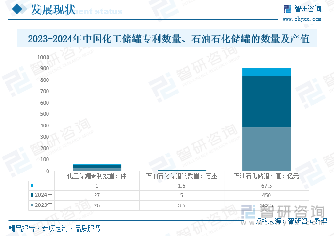 2023-2024年中国化工储罐专利数量、石油石化储罐的数量及产值