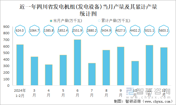 近一年四川省發(fā)電機組(發(fā)電設(shè)備)當(dāng)月產(chǎn)量及其累計產(chǎn)量統(tǒng)計圖