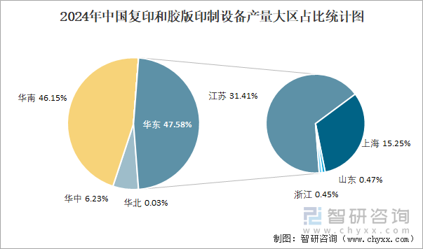 2024年中国复印和胶版印制设备产量大区占比统计图