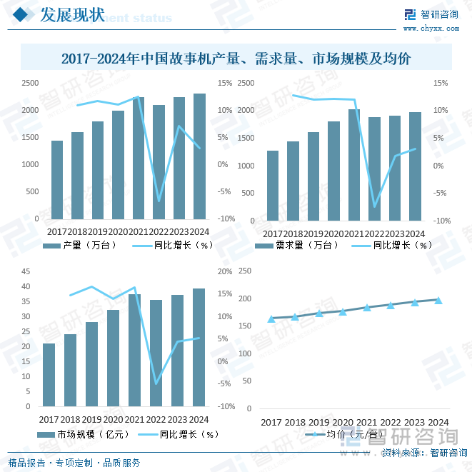 2017-2024年中國故事機產(chǎn)量、需求量、市場規(guī)模及均價