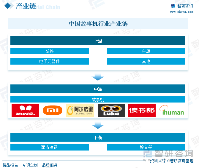 中國故事機行業(yè)產(chǎn)業(yè)鏈