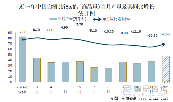 近一年中國(guó)白酒(折65度，商品量)當(dāng)月產(chǎn)量及其同比增長(zhǎng)統(tǒng)計(jì)圖