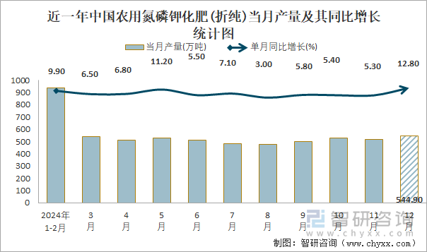 近一年中國(guó)農(nóng)用氮磷鉀化肥(折純)當(dāng)月產(chǎn)量及其同比增長(zhǎng)統(tǒng)計(jì)圖