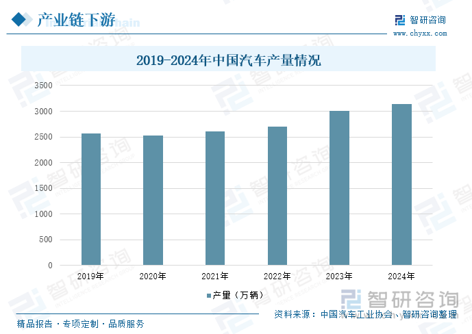 2019-2024年中国汽车产量情况