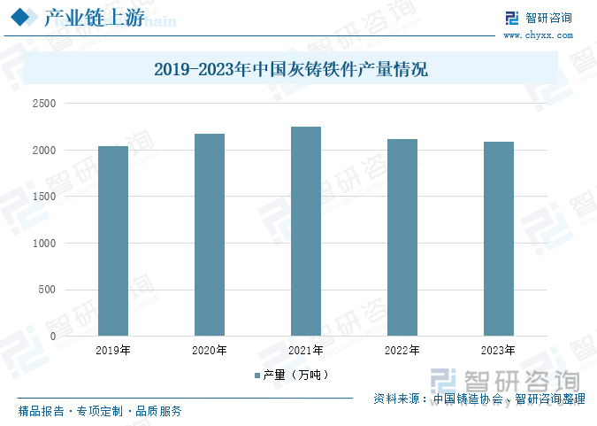 2019-2023年中国灰铸铁件产量情况