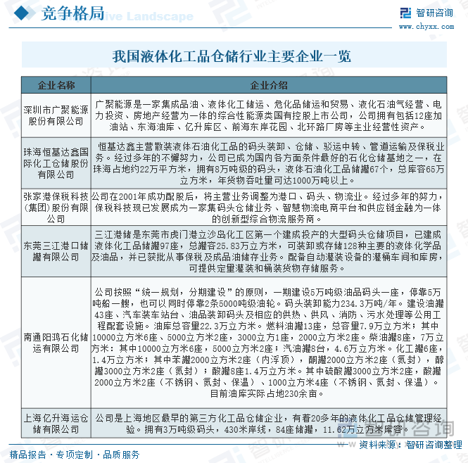 我国液体化工品仓储行业主要企业一览