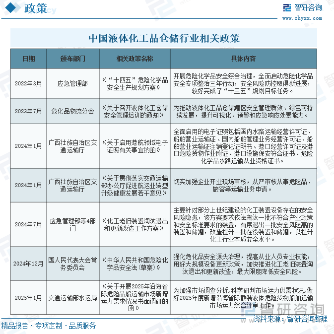 中国液体化工品仓储行业相关政策