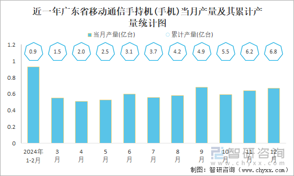 近一年廣東省移動(dòng)通信手持機(jī)(手機(jī))當(dāng)月產(chǎn)量及其累計(jì)產(chǎn)量統(tǒng)計(jì)圖