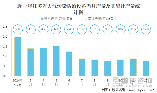 近一年江苏省大气污染防治设备当月产量及其累计产量统计图