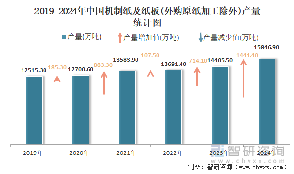 2019-2024年中国机制纸及纸板(外购原纸加工除外)产量统计图