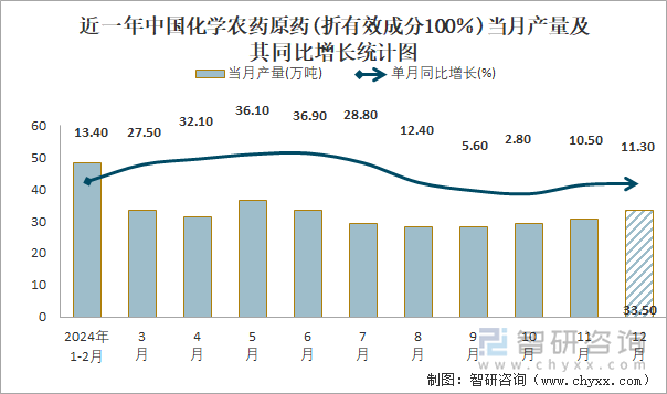 近一年中国化学农药原药(折有效成分100％)当月产量及其同比增长统计图