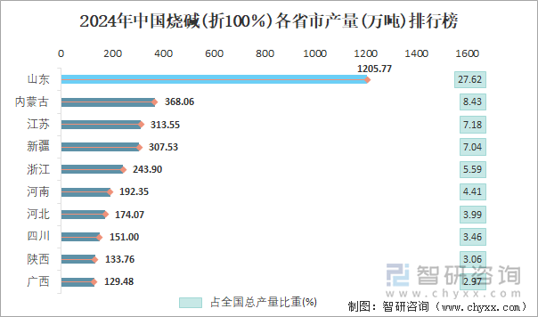 2024年中国烧碱(折100％)各省市产量排行榜