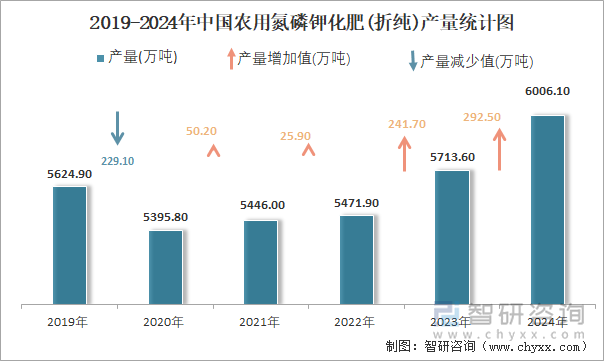 2019-2024年中國(guó)農(nóng)用氮磷鉀化肥(折純)產(chǎn)量統(tǒng)計(jì)圖