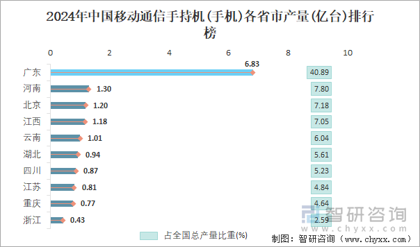 2024年中國(guó)移動(dòng)通信手持機(jī)(手機(jī))各省市產(chǎn)量排行榜