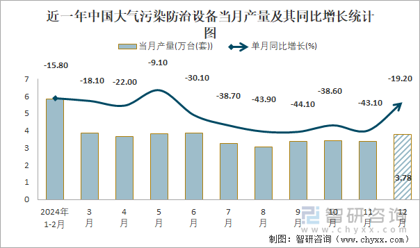 近一年中国大气污染防治设备当月产量及其同比增长统计图