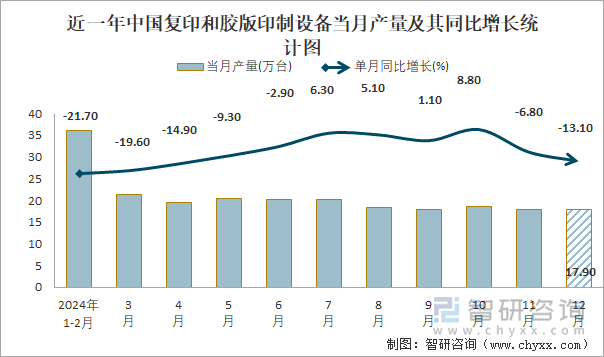 近一年中国复印和胶版印制设备当月产量及其同比增长统计图