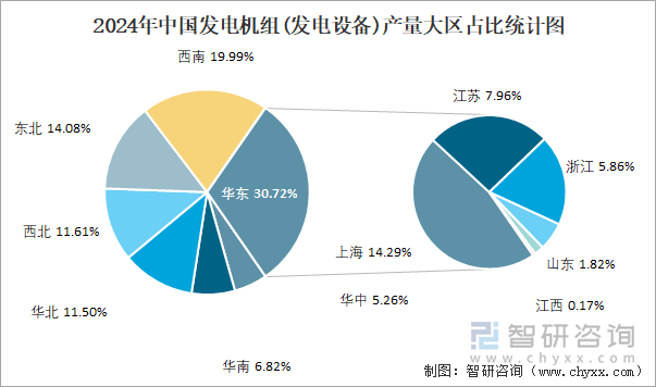 2024年中國發(fā)電機組(發(fā)電設(shè)備)產(chǎn)量大區(qū)占比統(tǒng)計圖