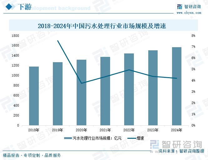 2018-2024年中國污水處理行業(yè)市場規(guī)模及增速