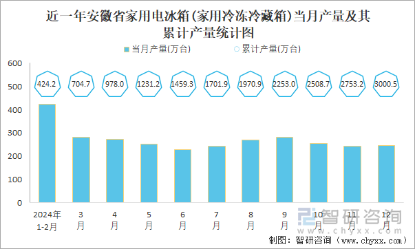 近一年安徽省家用电冰箱(家用冷冻冷藏箱)当月产量及其累计产量统计图