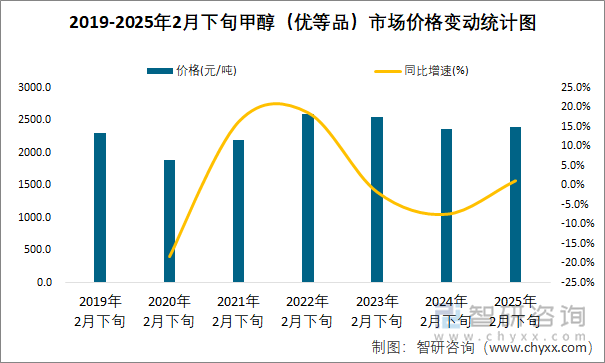 2019-2025年2月下旬甲醇（优等品）市场价格变动统计图