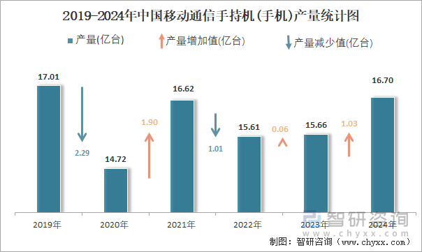 2019-2024年中國(guó)移動(dòng)通信手持機(jī)(手機(jī))產(chǎn)量統(tǒng)計(jì)圖