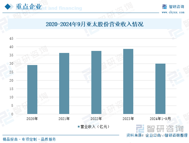 2020-2024年9月亚太股份营业收入情况