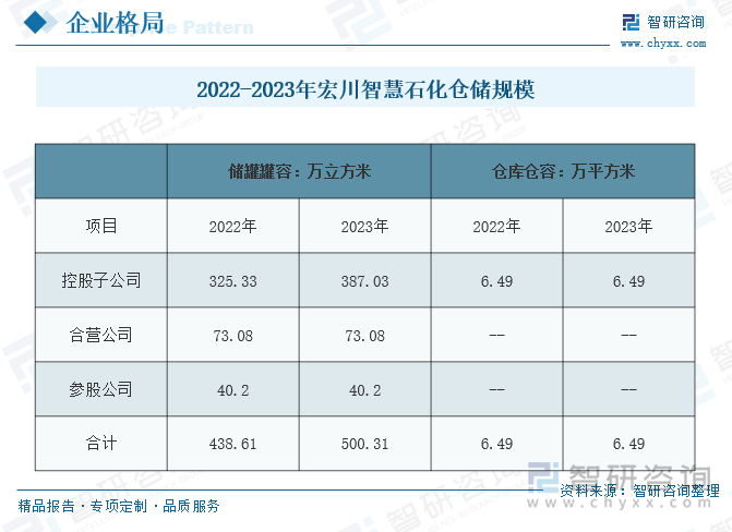 2022-2023年宏川智慧石化仓储规模