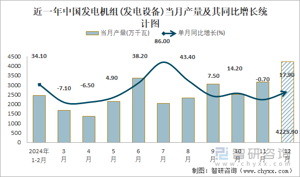 近一年中國發(fā)電機組(發(fā)電設(shè)備)當(dāng)月產(chǎn)量及其同比增長統(tǒng)計圖