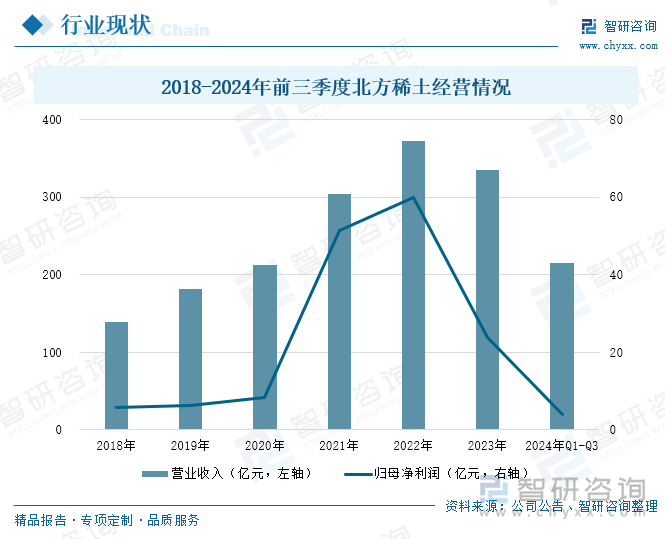 2018-2024年前三季度北方稀土经营情况