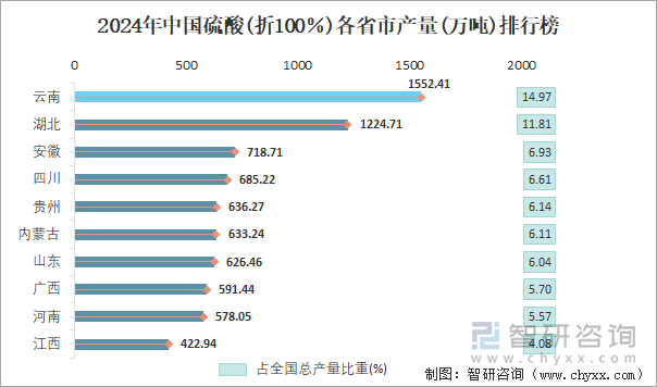 2024年中国硫酸(折100％)各省市产量排行榜