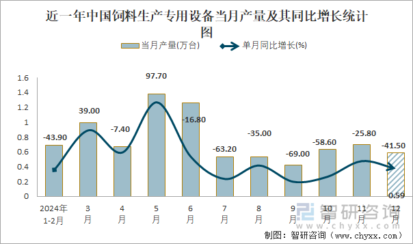 近一年中國(guó)飼料生產(chǎn)專用設(shè)備當(dāng)月產(chǎn)量及其同比增長(zhǎng)統(tǒng)計(jì)圖