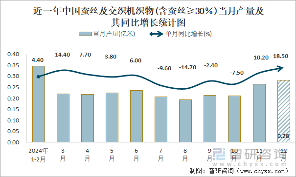 近一年中国蚕丝及交织机织物(含蚕丝≥30％)当月产量及其同比增长统计图