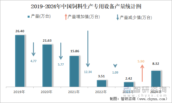 2019-2024年中國(guó)飼料生產(chǎn)專用設(shè)備產(chǎn)量統(tǒng)計(jì)圖