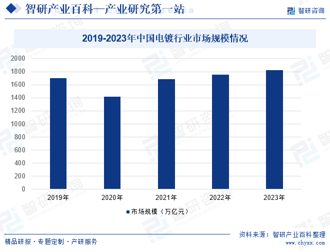 2019-2023年中国电镀行业市场规模情况