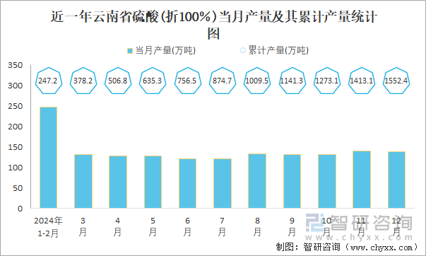 近一年云南省硫酸(折100％)當(dāng)月產(chǎn)量及其累計產(chǎn)量統(tǒng)計圖