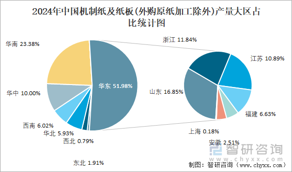 2024年中国机制纸及纸板(外购原纸加工除外)产量大区占比统计图