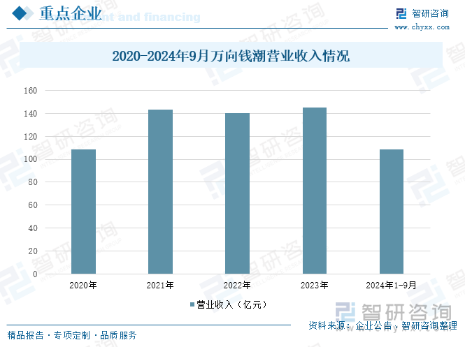 2020-2024年9月万向钱潮营业收入情况