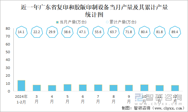 近一年广东省复印和胶版印制设备当月产量及其累计产量统计图