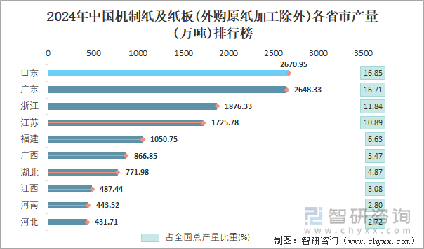 2024年中国机制纸及纸板(外购原纸加工除外)各省市产量排行榜