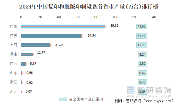 2024年中国复印和胶版印制设备各省市产量排行榜