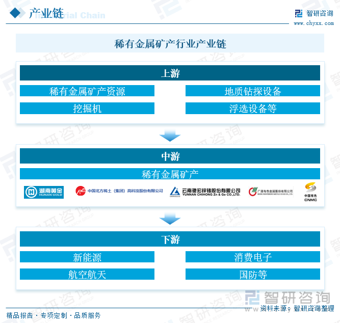 稀有金属矿产行业产业链