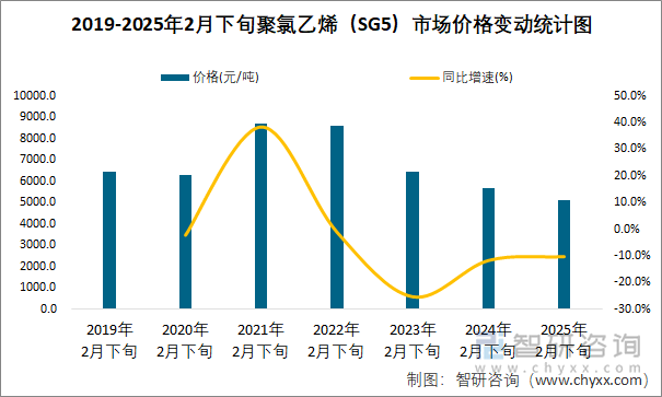 2019-2025年2月下旬聚氯乙烯（SG5）市场价格变动统计图