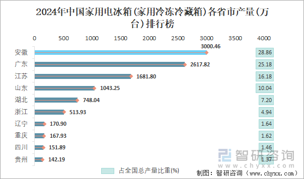 2024年中国家用电冰箱(家用冷冻冷藏箱)各省市产量排行榜