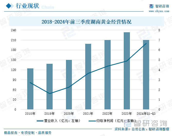 2018-2024年前三季度湖南黄金经营情况