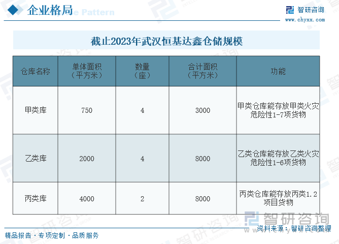 截止2023年武汉恒基达鑫仓储规模