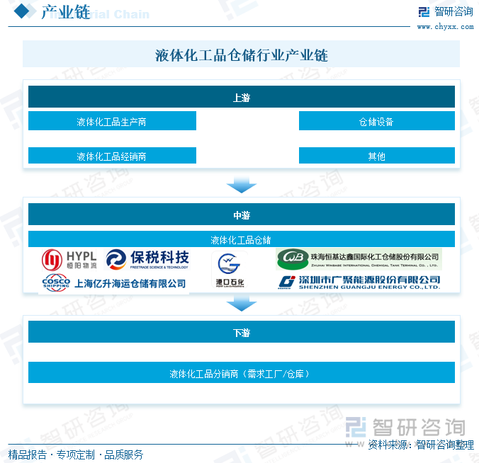 液体化工品仓储行业产业链