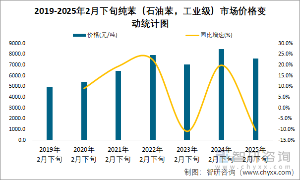 2019-2025年2月下旬纯苯（石油苯，工业级）市场价格变动统计图