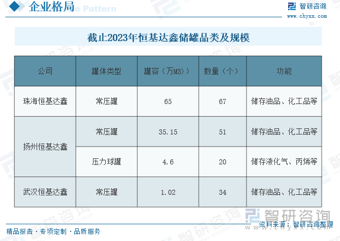 截止2023年恒基达鑫储罐品类及规模